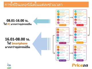 08.01-16.00 น.
ใช้ PC มากกว่าอุปกรณ์อื่น
16.01-08.00 น.
ใช้ Smartphone
มากกว่าอุปกรณ์อื่น
การใช้อินเทอร ์เน็ตในแต่ละช่วงเวลา
 