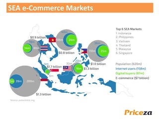 SEA e-Commerce Markets
Source: polocentre.org
 