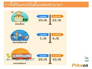 การใช้อินเทอร ์เน็ตในแต่ละช่วงเวลา
 