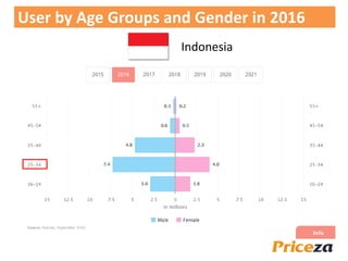 User by Age Groups and Gender in 2016
Indonesia
 
