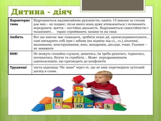 Дитина - діяч
Характерис
тика
Відрізняються надзвичайною рухливістю, навіть 15 хвилин за столом
для них – це подвиг, після якого вони дуже втомлюються і починають
вередувати. життя – постійна діяльність. Відрізняються самостійністю і
талановиті… гарно сприймають запахи та на смак
Любить Все що вивчає має помацати, зробити певні дії, проекспериментувати…
самі вигадують собі ігри і забави (на відміну від сл., гл.) ліплення,
малювання, конструювання, кіно, мандрівки, досліди, тощо. Головне –
не заважати
SOS! Не можуть спокійно слухати, дивитись, їм треба рухатись, торкатись,
штовхатись, бігати та стрибати… Може передражнювати
однокласників, що призводить до конфліктів
Труднощі часта відповідь “Не знаю” через те, що не вміє перетворити чуттєвий
досвід в слова.
 