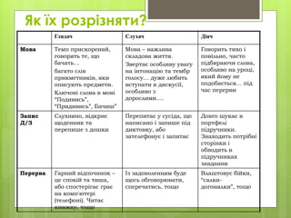Як їх розрізняти?
Глядач Слухач Діяч
Мова Темп прискорений,
говорять те, що
бачать…
багато слів
прикметників, яки
описують предмети.
Ключові слова в мові
“Подивись”,
“Придивись”, Бачиш”
Мова – важлива
складова життя.
Звертає особливу увагу
на інтонацію та тембр
голосу… дуже любить
вступати в дискусії,
особливо з
дорослими….
Говорить тихо і
повільно, часто
підбираючи слова,
особливо на уроці,
який йому не
подобається… під
час перерви
Запис
Д/З
Слухняно, відкриє
щоденник та
перепише з дошки
Перепитає у сусіда, що
написано і запише під
диктовку, або
зателефонує і запитає
Довго шукає в
портфелі
підручники.
Знаходить потрібні
сторінки і
обводить в
підручниках
завдання
Перерва Гарний відпочинок –
це спокій та тиша,
або спостерігає грає
на комп'ютері
(телефоні). Читає
книжку, тощо
Із задоволенням буде
щось обговорювати,
сперечатись, тощо
Влаштовує бійки,
“салки-
догонялки”, тощо
 