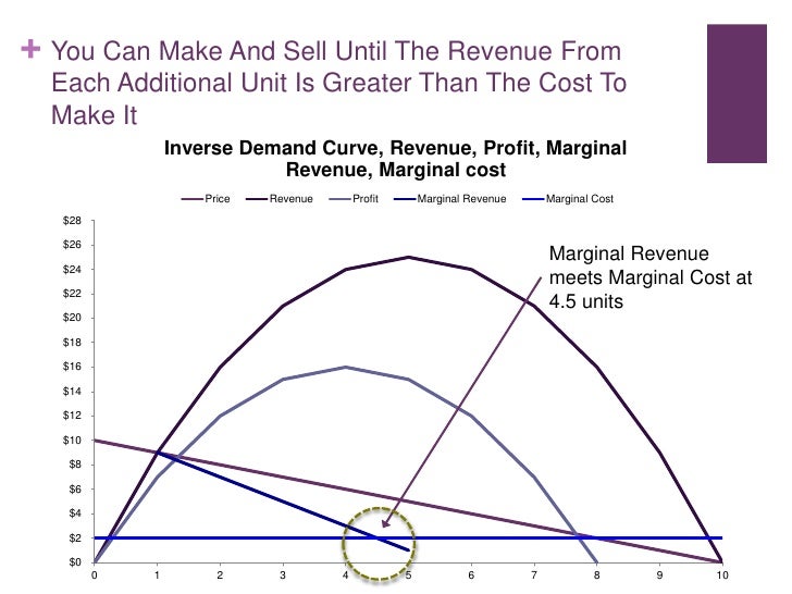 Does Marginal Cost Affect Your Pricing?