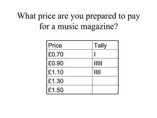 What price are you prepared to pay for a music magazine? Price Tally £0.70 I £0.90 IIIII £1.10 IIII £1.30 £1.50 