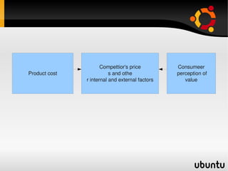 Compettior's price          Consumeer
    Product cost              s and othe              perception of
                   r internal and external factors       value




                                
 