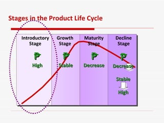Stages in the Product Life Cycle Introductory Stage Growth Stage Decline Stage P   High P Stable P Decrease Maturity Stage P Decrease Stable High 