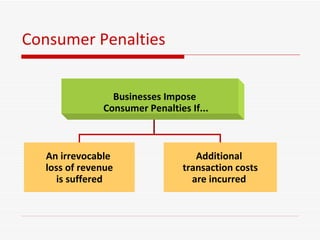 Consumer Penalties An irrevocable  loss of revenue is suffered Additional  transaction costs are incurred  Businesses Impose  Consumer Penalties If... 