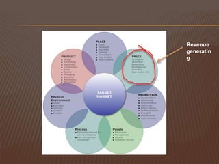 Revenue
generatin
g
 