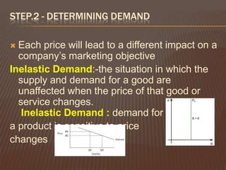 STEP.2 - DETERMINING DEMAND

 Each price will lead to a different impact on a
  company’s marketing objective
Inelastic Demand:-the situation in which the
  supply and demand for a good are
  unaffected when the price of that good or
  service changes.
   Inelastic Demand : demand for
a product is sensitive to price
changes
 