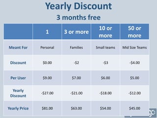Yearly Discount
                          3 months free
                                          10 or           50 or
                  1         3 or more
                                          more            more
Meant For      Personal       Families   Small teams   Mid Size Teams


 Discount       $0.00           -$2          -$3           -$4.00


 Per User       $9.00          $7.00       $6.00           $5.00


  Yearly
               -$27.00        -$21.00      -$18.00        -$12.00
 Discount

Yearly Price   $81.00         $63.00       $54.00         $45.00
 