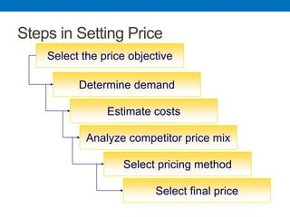 Steps in Setting Price
Select the price objective
Determine demand
Estimate costs
Analyze competitor price mix
Select pricing method
Select final price
 