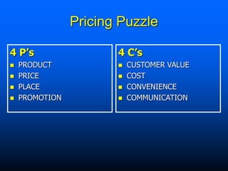 Pricing Puzzle
4 P’s
 PRODUCT
 PRICE
 PLACE
 PROMOTION
4 C’s
 CUSTOMER VALUE
 COST
 CONVENIENCE
 COMMUNICATION
 