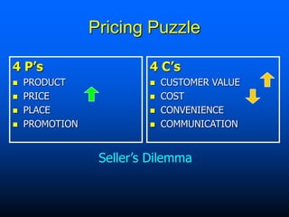 Pricing Puzzle
4 P’s
 PRODUCT
 PRICE
 PLACE
 PROMOTION
4 C’s
 CUSTOMER VALUE
 COST
 CONVENIENCE
 COMMUNICATION
Seller’s Dilemma
 