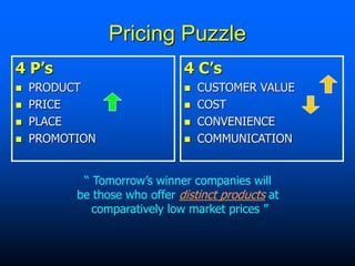 Pricing Puzzle
4 P’s
 PRODUCT
 PRICE
 PLACE
 PROMOTION
4 C’s
 CUSTOMER VALUE
 COST
 CONVENIENCE
 COMMUNICATION
“ Tomorrow’s winner companies will
be those who offer distinct products at
comparatively low market prices ”
 