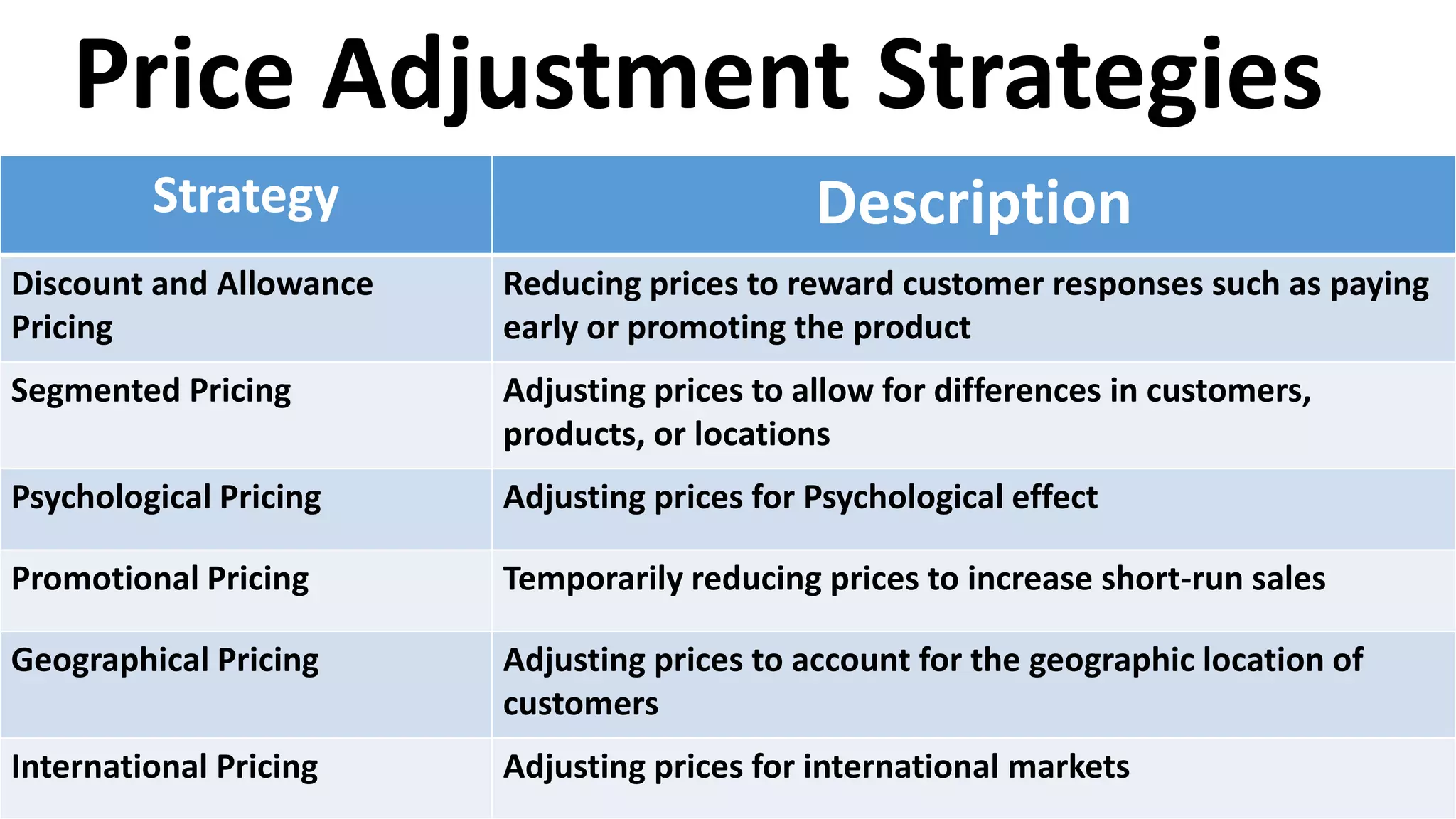 Strategy Description
Discount and Allowance
Pricing
Reducing prices to reward customer responses such as paying
early or promoting the product
Segmented Pricing Adjusting prices to allow for differences in customers,
products, or locations
Psychological Pricing Adjusting prices for Psychological effect
Promotional Pricing Temporarily reducing prices to increase short-run sales
Geographical Pricing Adjusting prices to account for the geographic location of
customers
International Pricing Adjusting prices for international markets
Price Adjustment Strategies
 