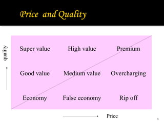 quality

Super value

High value

Premium

Good value

Medium value

Overcharging

Economy

False economy

Rip off
Price

6

 
