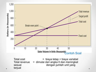 Contoh Soal
Total cost = biaya tetap + biaya variabel
Total revenue = dimulai dari angka 0 dan meningkat
sesuai dengan jumlah unit yang
terjual
 