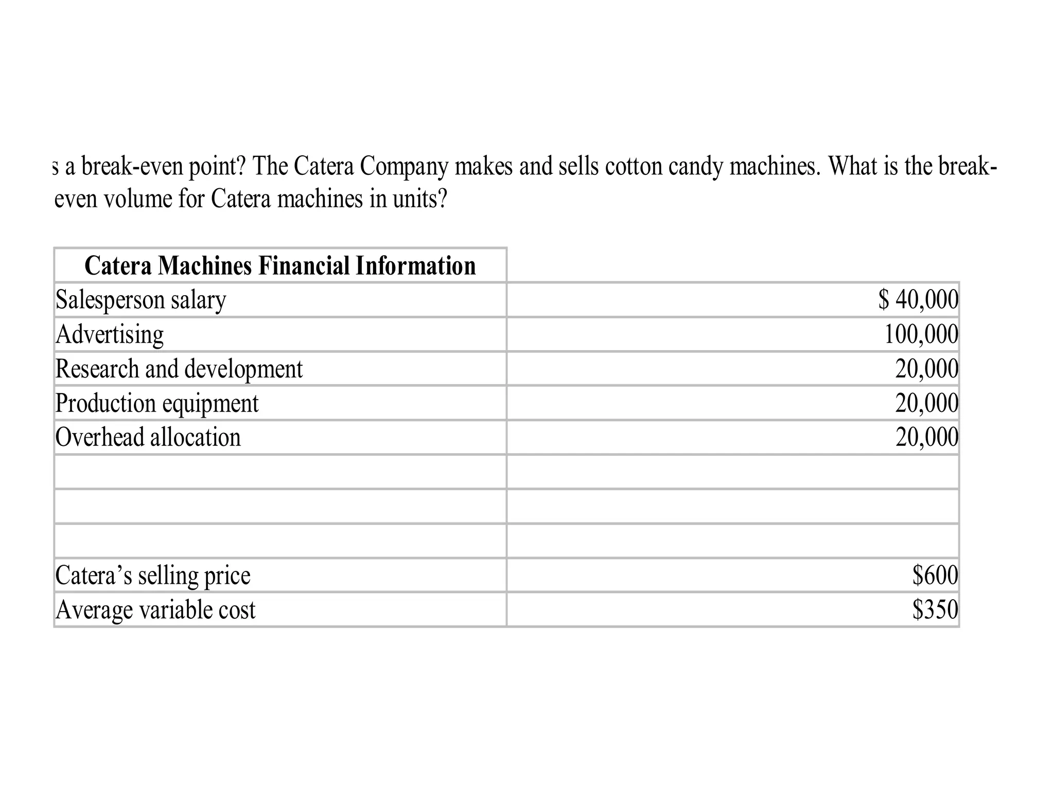 What is a break-even point? The Catera Company makes and sells cotton candy machines. What is the break-
even volume for Catera machines in units?
Catera Machines Financial Information
Salesperson salary $ 40,000
Advertising 100,000
Research and development 20,000
Production equipment 20,000
Overhead allocation 20,000
Catera’s selling price $600
Average variable cost $350
 