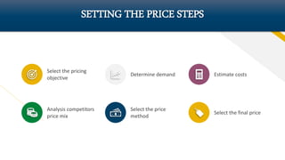 FRSETTING THE PRICE STEPS
Select the pricing
objective
Determine demand Estimate costs
Analysis competitors
price mix
Select the price
method
Select the final price
 