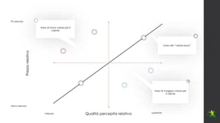 Qualità percepita relativa
This is a sample
text.
Insert your desired
text here.
Area di minor valore per il
cliente
Area di maggior valore per
il cliente
Prezzo
relativo
Più elevato
Meno elevato
inferiore superiore
Linea del “valore equo”
 