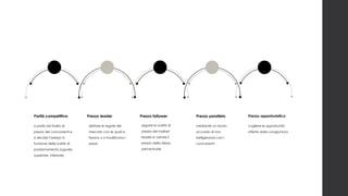 seguire le scelte di
prezzo del market
leader e variare il
prezzo della stessa
percentuale
Prezzo follower
mediante un tacito
accordo di non
belligeranza con i
concorrenti
Prezzo parallelo
dettare le regole del
mercato con le quali si
fissano o si modificano i
prezzi
Prezzo leader
si parte dal livello di
prezzo dei concorrenti e
si decide il prezzo in
funzione delle scelte di
posizionamento (uguale,
superiore, inferiore)
Parità competitiva
cogliere le opportunità
offerte dalla congiuntura
Prezzo opportunistico
 