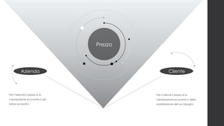 Per l’azienda il prezzo è la
valorizzazione economica dei
fattori produttivi
Per il cliente il prezzo è la
valorizzazione economica della
soddisfazione del suo bisogno
Cliente
Azienda
Prezzo
 