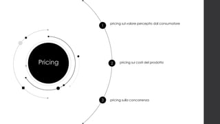 2
Pricing pricing sui costi del prodotto
3 pricing sulla concorrenza
1
pricing sul valore percepito dal consumatore
 