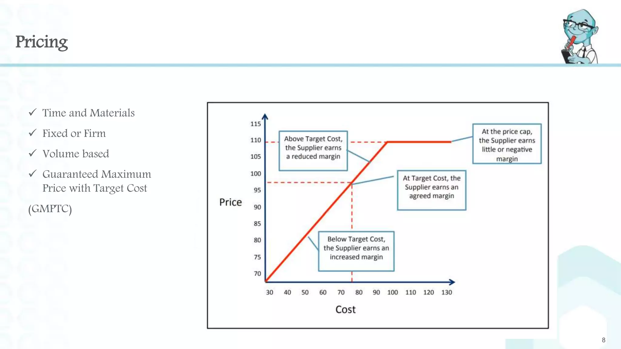 Pricing
8
 Time and Materials
 Fixed or Firm
 Volume based
 Guaranteed Maximum
Price with Target Cost
(GMPTC)
 