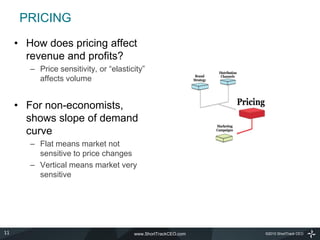 PRICING
     • How does pricing affect
       revenue and profits?
        – Price sensitivity, or “elasticity”
          affects volume


     • For non-economists,
       shows slope of demand
       curve
        – Flat means market not
          sensitive to price changes
        – Vertical means market very
          sensitive




11                                      www.ShortTrackCEO.com   ©2010 ShortTrack CEO
 