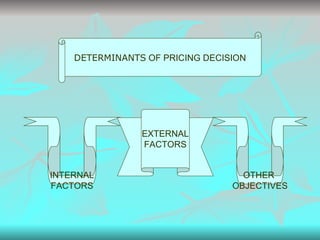 DETERMINANTS  OF PRICING DECISION INTERNAL FACTORS EXTERNAL FACTORS OTHER  OBJECTIVES 