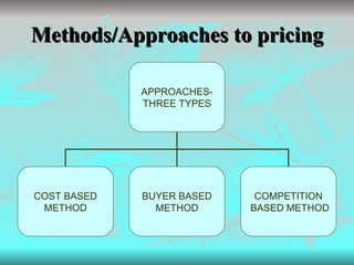 Methods/Approaches to pricing APPROACHES- THREE TYPES COST BASED  METHOD BUYER BASED METHOD COMPETITION BASED METHOD 
