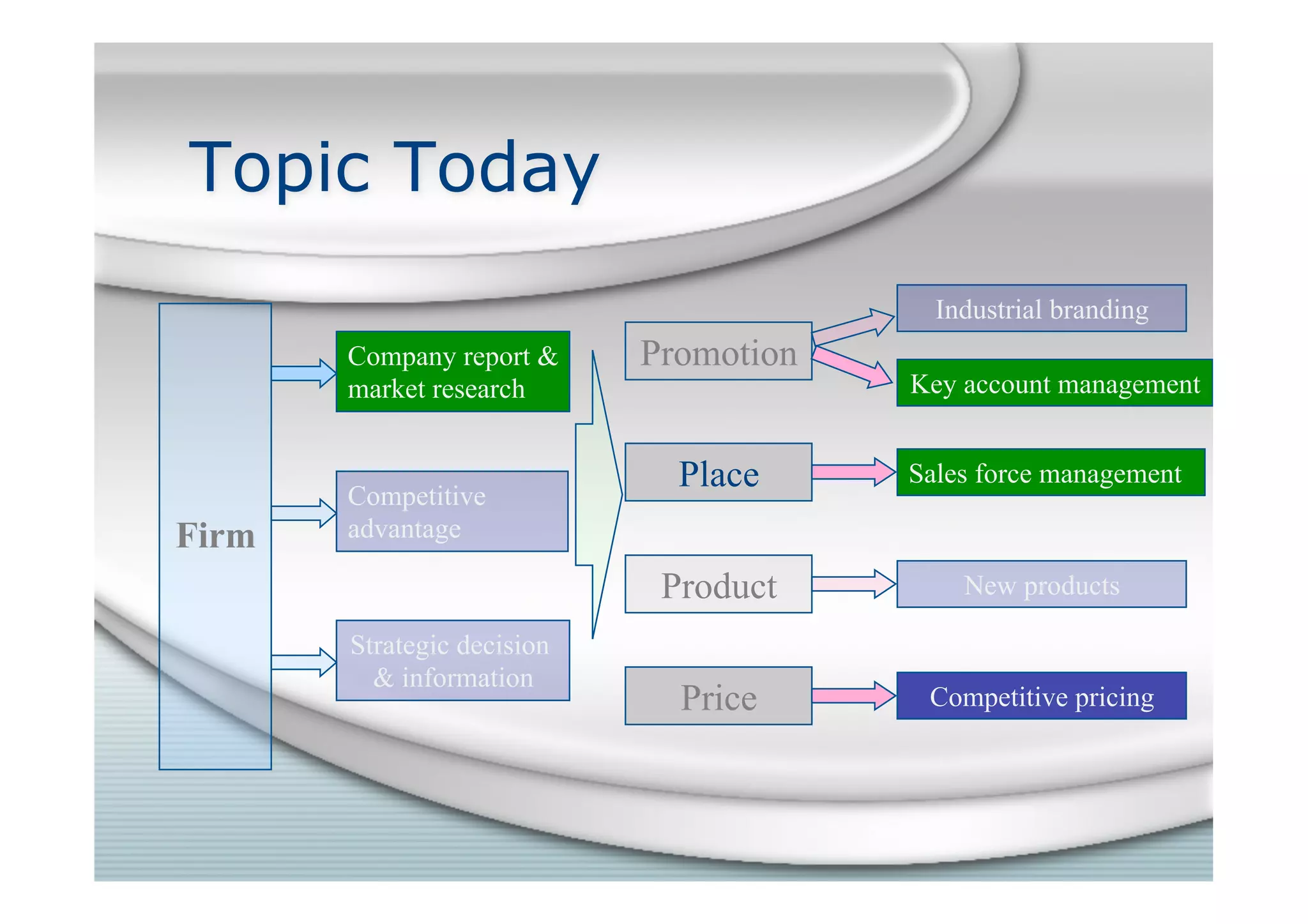 Topic Today
Place
Price
Product
Promotion
Firm
Competitive
advantage
Company report &
market research
Strategic decision
& information
Industrial branding
Key account management
Sales force management
New products
Competitive pricing