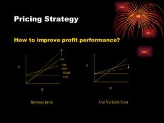 Pricing Strategy How to improve profit performance? Increase price Cut Variable Cost rev var. cost fixed cost $ Q $ Q 
