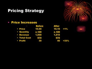 Pricing Strategy Price Increases Before After Price 10.00 10.10 +1% Quantity x 100 x 100 Revenue 1,000 1,010 Total Cost   970   970 Profit   30   40 +33% 