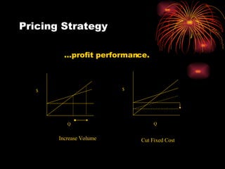 Pricing Strategy … profit performance. Cut Fixed Cost Increase Volume $ Q $ Q 