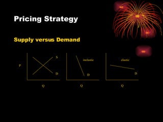 Pricing Strategy Supply versus Demand D S P Q D Q inelastic Q elastic D 