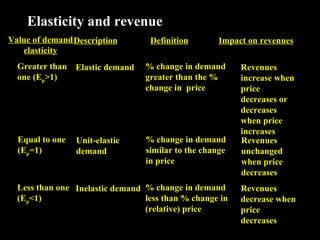 Elasticity and revenue
Value of demand Description
elasticity

Definition

Impact on revenues

Greater than Elastic demand
one (Ep>1)

% change in demand
greater than the %
change in price

Equal to one
(Ep=1)

% change in demand
similar to the change
in price

Unit-elastic
demand

Less than one Inelastic demand % change in demand
(Ep<1)
less than % change in
(relative) price

Revenues
increase when
price
decreases or
decreases
when price
increases
Revenues
unchanged
when price
decreases
Revenues
decrease when
price
decreases

 