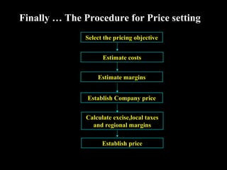 Finally … The Procedure for Price setting
Select the pricing objective
Estimate costs
Estimate margins
Establish Company price
Calculate excise,local taxes
and regional margins
Establish price

 