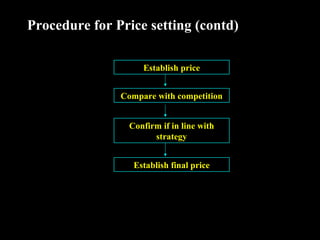 Procedure for Price setting (contd)
Establish price
Compare with competition
Confirm if in line with
strategy
Establish final price

 