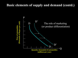 Basic elements of supply and demand (contd.)

Price of automobiles
(thousands of Rupees per unit)

P
D

D’

The role of marketing
(or product differentiation)

D

D’

Quantity demanded of automobiles
(millions per year)

Q

 