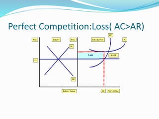 Perfect Competition:Loss( AC>AR)
 