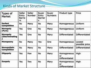 Kinds of Market Structure
Types of
Market
Seller
Entry
Barrie
rs
Seller
Number
Buyer
Entry
Barrier
s
Buyer
Numbers
Product type Price
Perfect
Competition
No Many No Many Homogeneous Uniform
Monopoly
(Pure)
Yes One No Many Homogeneous Uniform
Monopoly
(Discriminating
)
Yes One No Many Differentiated Differentiated
Monopsony No Many Yes One Homogeneous Lowest
possible price
Monopolistic
Competition
No Many No Many Differentiated Differentiated
Oligopoly Yes Few No Many Homogeneous
or
Differentiated
High
Duopoly Yes Two No Many Homogeneous
or
Differentiated
High
 