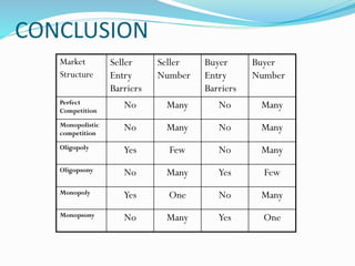 CONCLUSION
Market
Structure
Seller
Entry
Barriers
Seller
Number
Buyer
Entry
Barriers
Buyer
Number
Perfect
Competition
No Many No Many
Monopolistic
competition
No Many No Many
Oligopoly Yes Few No Many
Oligopsony No Many Yes Few
Monopoly Yes One No Many
Monopsony No Many Yes One
 