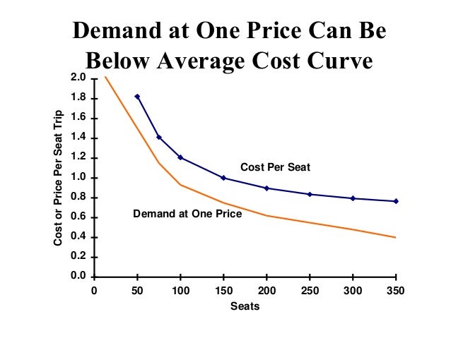 dynamic pricing and revenue management dynamic pricing and revenue management