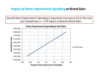 Impact of Home Improvement Spending on Brand Sales
1,040,000
1,045,000
1,050,000
1,055,000
1,060,000
1,065,000
1,070,000
1...