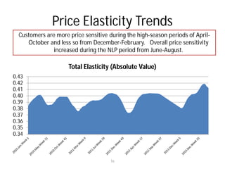 Price Elasticity Trends
0.34
0.35
0.36
0.37
0.38
0.39
0.40
0.41
0.42
0.43
Total Elasticity (Absolute Value)
16
Customers a...