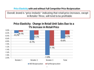 Price Elasticity with and without Full Competitor Price Reciprocation
-0.2%
-0.7%
-1.8%
-0.6%
-0.1%
-0.3%
-1.1%
-0.3%
-2.0...