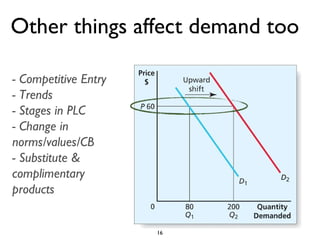 Other things affect demand too - Competitive Entry - Trends - Stages in PLC - Change in norms/values/CB - Substitute & complimentary products 
