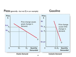 Pizza  (generally - but not PJ in our example) Gasoline $10 $9 $4 $2 $0.50 $6 