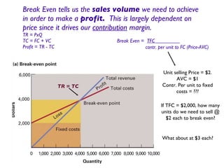 Break Even tells us the  sales volume  we need to achieve in order to make a  profit.   This is largely dependent on price since it drives our  contribution  margin. TR = PxQ TC = FC + VC Profit = TR - TC TR = TC Break Even =  TFC _________ contr. per unit to FC (Price-AVC) Unit selling Price = $2. AVC = $1 Contr. Per unit to fixed costs = ??? If TFC = $2,000, how many units do we need to sell @ $2 each to break even? What about at $3 each? 